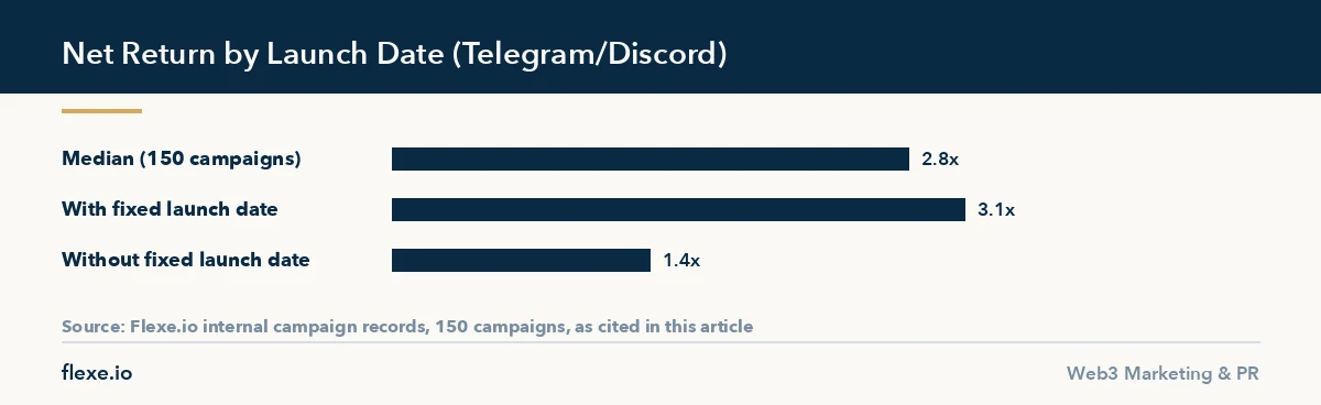 Bar chart showing telegram and discord activity net return with and without a fixed launch date