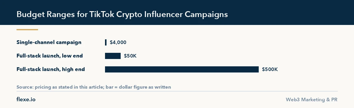 Budget chart for tiktok crypto influencers campaigns from single channel to full-stack launch