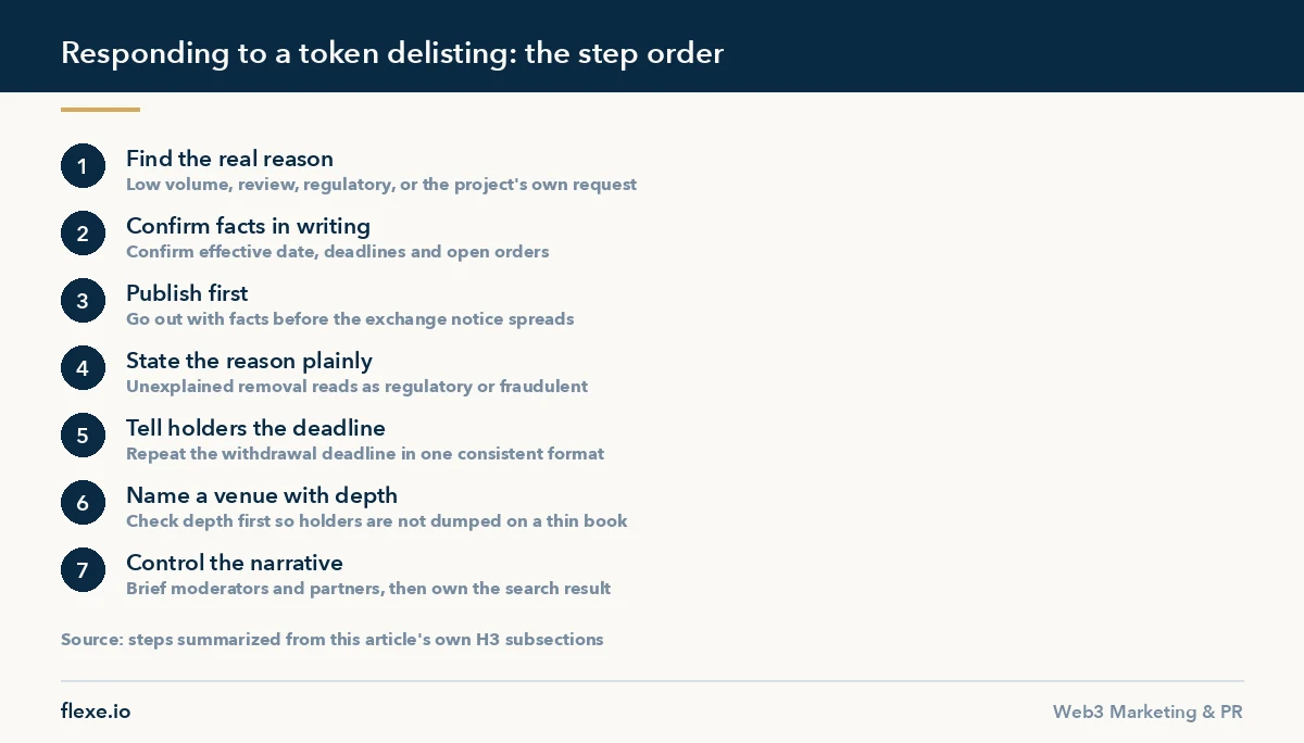 Step-by-step token delisting response checklist covering deadlines, communication and search visibility