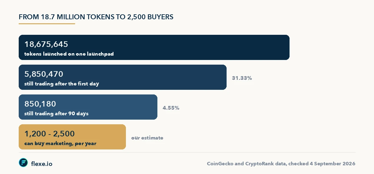 Token launch marketing funnel: from 18.7 million tokens to 2,500 buyers a year