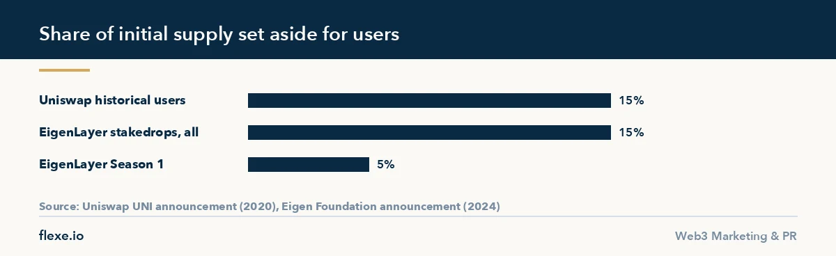 Supply share given to users in airdrop-based token launch strategies