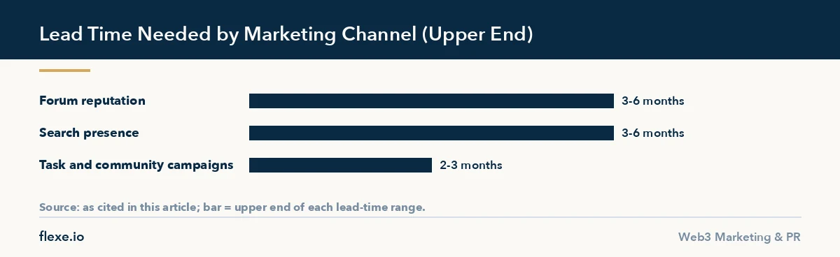 Bar chart comparing lead time in months for slow channels in a token launch timeline
