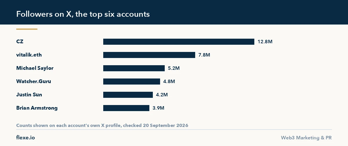 Bar chart of the top crypto accounts on x by follower count in 2026