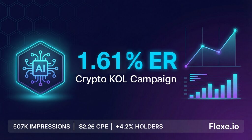 VAIX crypto KOL campaign on X: 1.61% engagement rate, 507K impressions, $2.26 cost per engagement, +4.2% holder growth