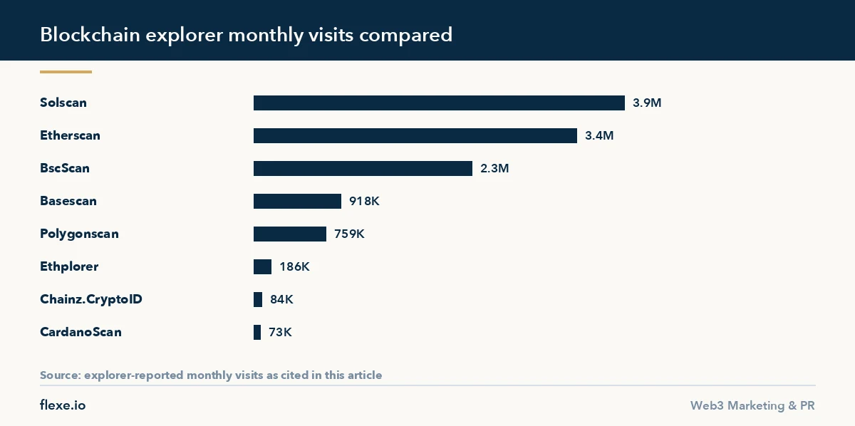 Bar chart of blockchain explorer traffic for anyone deciding where to advertise cryptocurrency