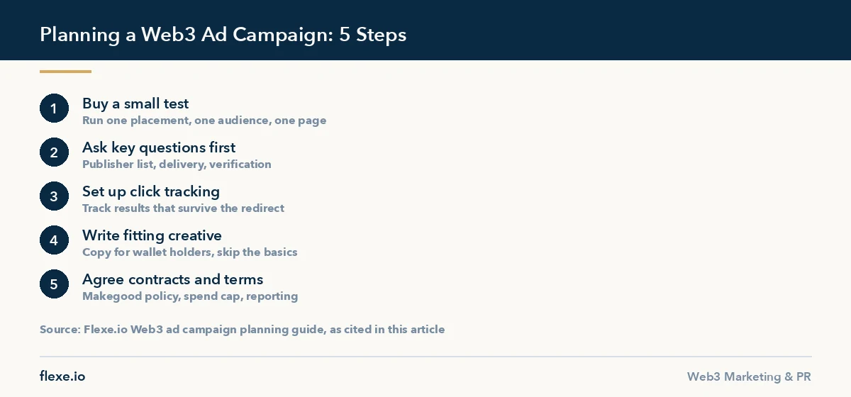 Step-by-step campaign plan referenced in guide to web3 advertising platforms compared for marketers
