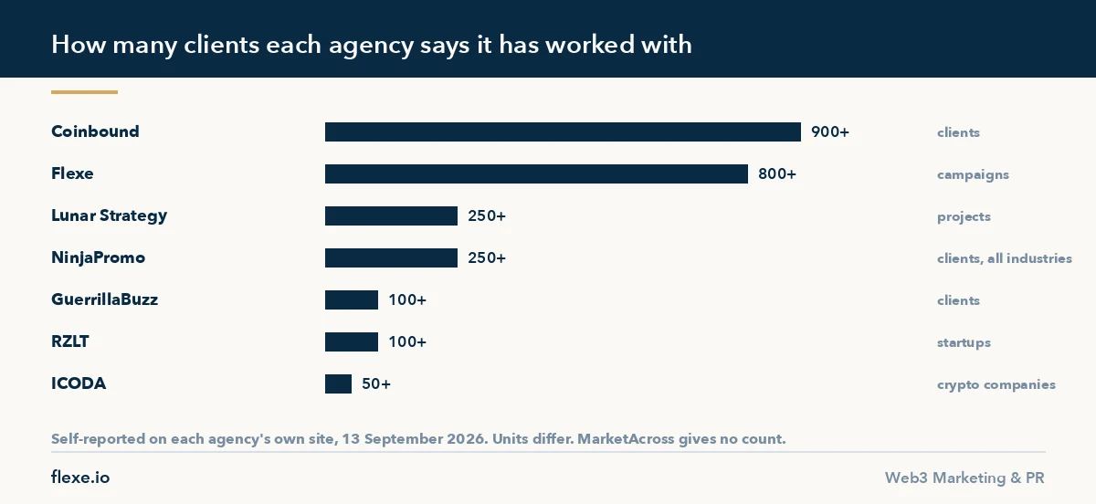 Client counts web3 marketing agencies state on their own sites, 13 September 2026