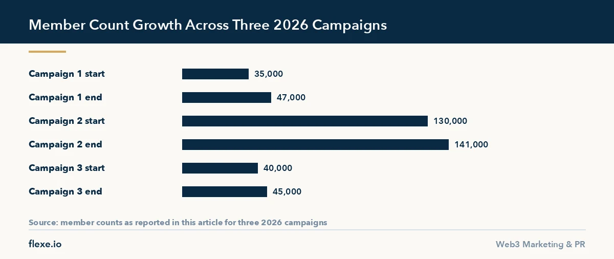 Web3 marketing analytics chart showing member count growth in three 2026 campaigns