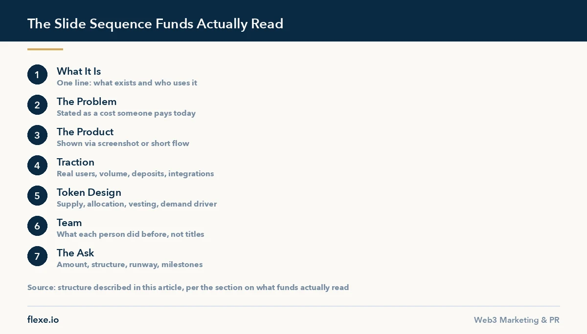 Step-by-step diagram of the slide order used in an effective web3 pitch deck