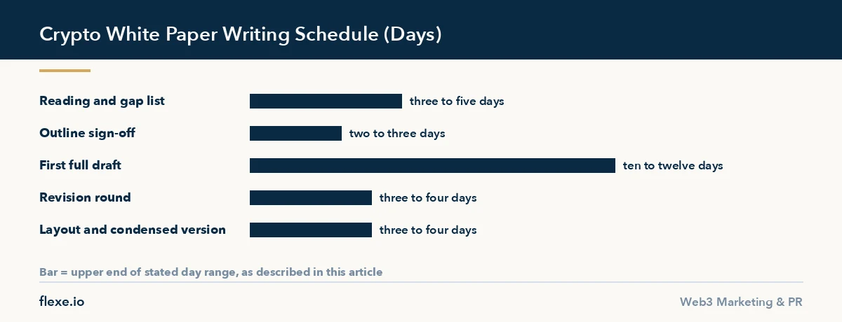 Bar chart of crypto white paper writing schedule stages showing days for each step