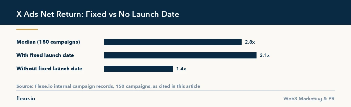 Bar chart comparing twitter ads for crypto net return multiplier with and without a fixed launch date