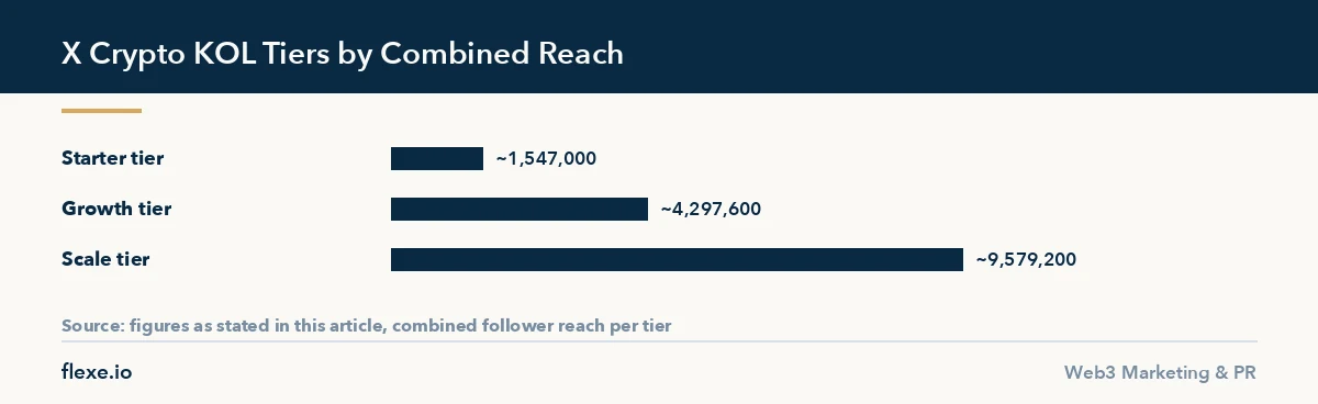 Bar chart comparing crypto twitter kol marketing tiers by combined follower reach