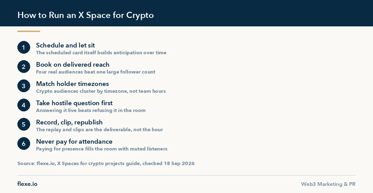 Steps for running x spaces for crypto projects to maximize credibility and audience reach