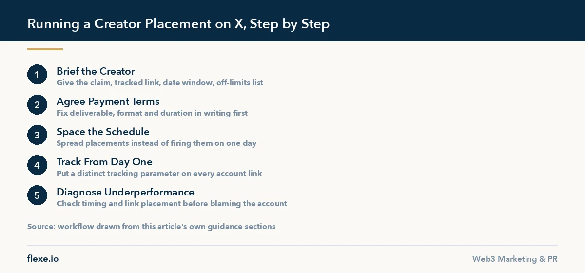 Step by step workflow for crypto marketing on x creator placements
