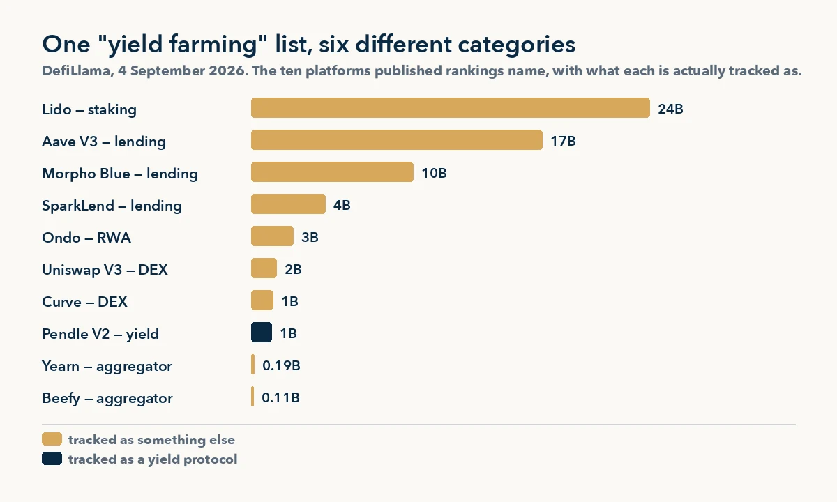 Best yield farming platforms from published rankings, showing that only one of ten is tracked as a yield protocol, DefiLlama September 2026