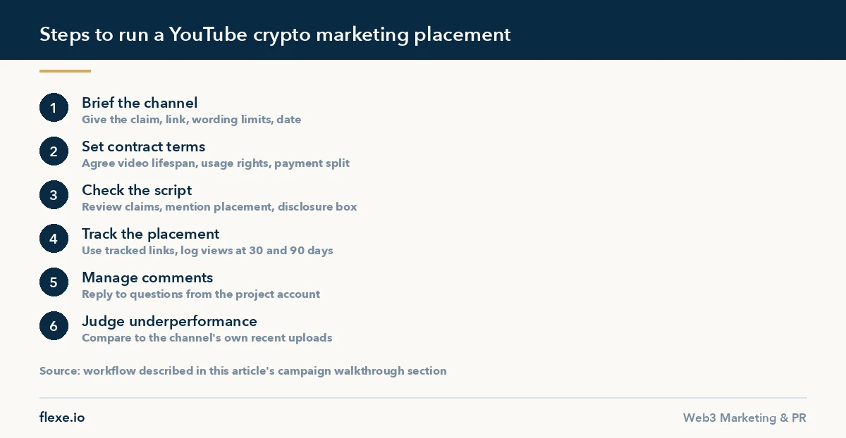 Workflow diagram outlining six steps for running a youtube crypto marketing placement successfully