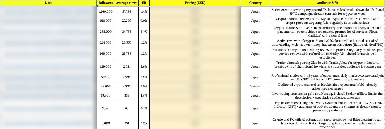 Flexe.io shortlist of Japanese and Taiwanese crypto and FX YouTube creators for BASIS with followers, average views, engagement rate, country and audience fit, channel links and prices blurred