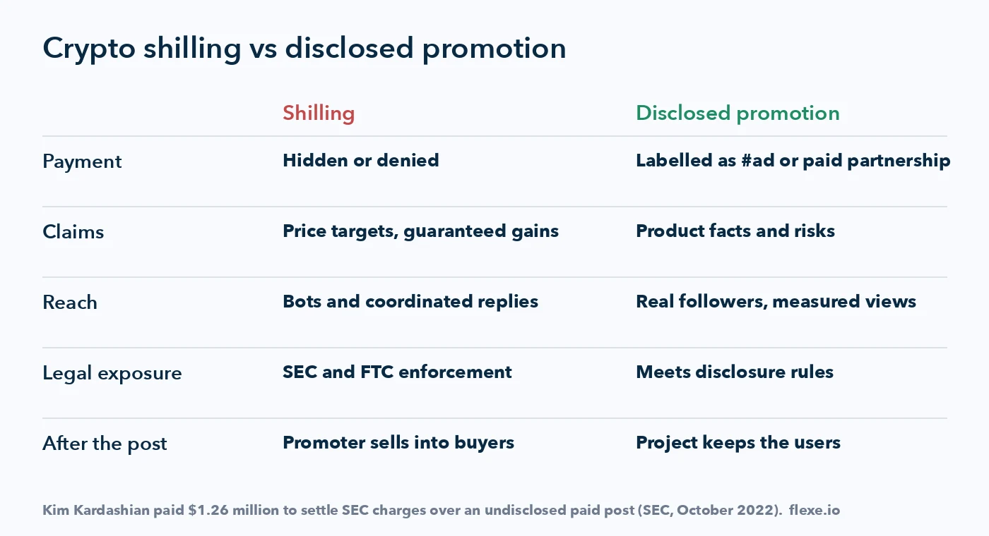 Crypto shilling compared with disclosed promotion: payment, claims, reach, legal exposure and what happens after the post