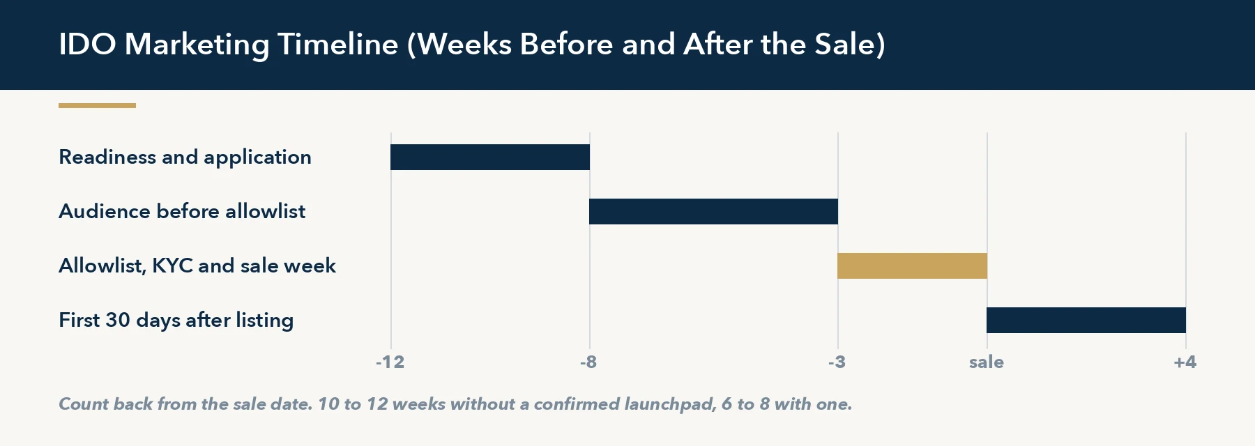 IDO marketing agency timeline: readiness, audience building, allowlist and sale week, then 30 days after listing